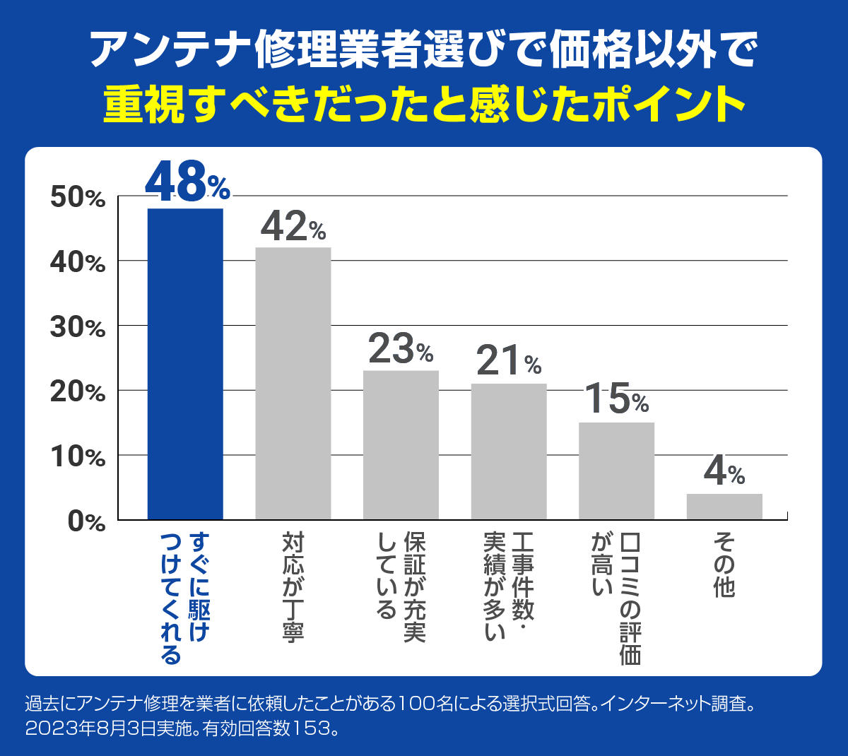 アンテナ修理業者選びで重視するべきと感じたポイント