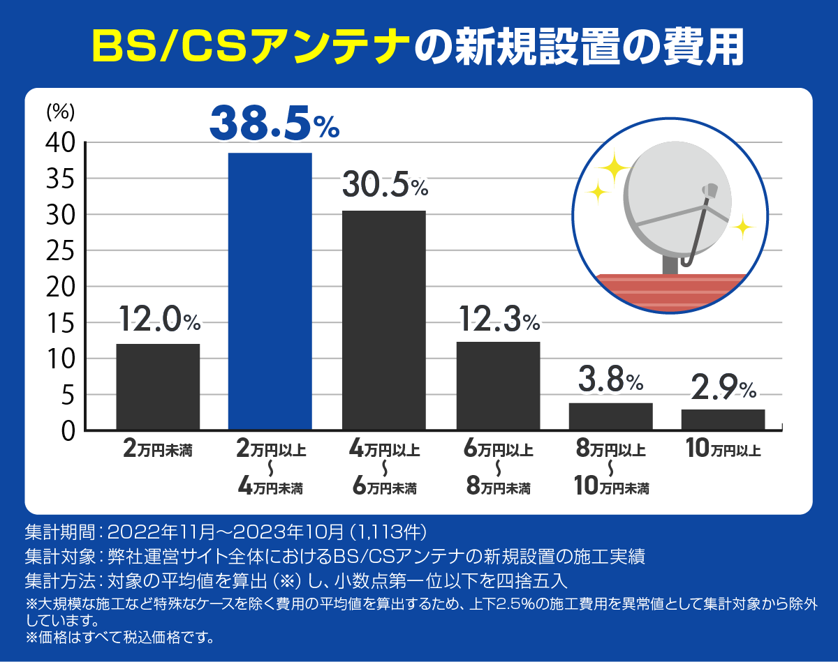 BSCSアンテナの新規設置費用