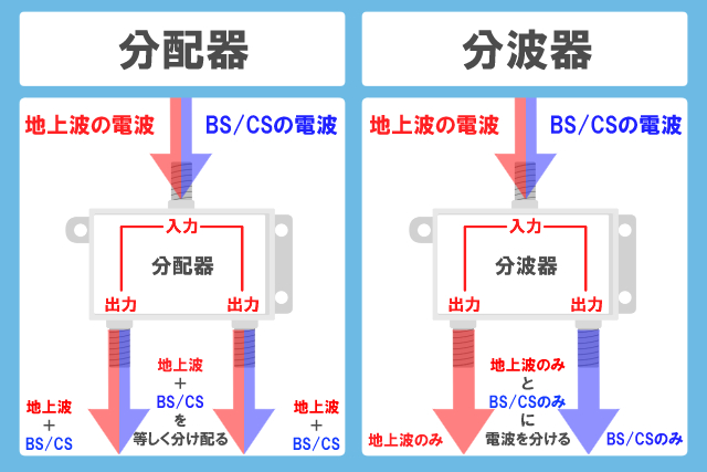 分配器と分波器の比較