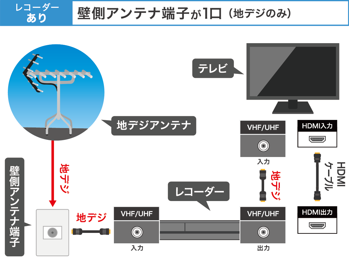 配線・設置方法_地デジのみ_レコーダーあり