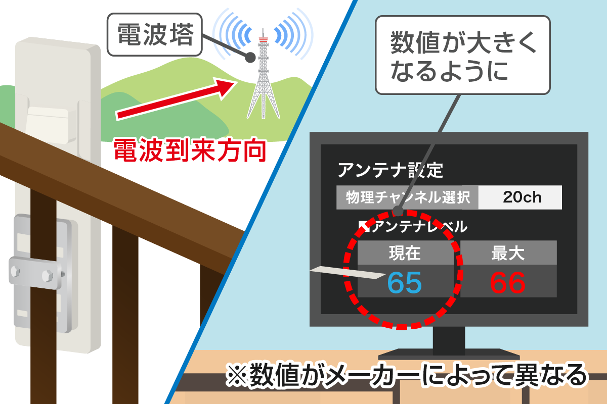 アンテナレベルを確認しながら方位角調整