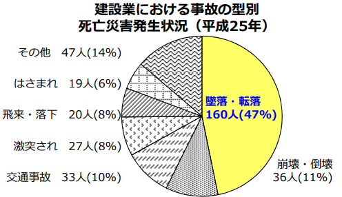 引用　建設業における事故の型別死亡災害発生状況（平成25年）