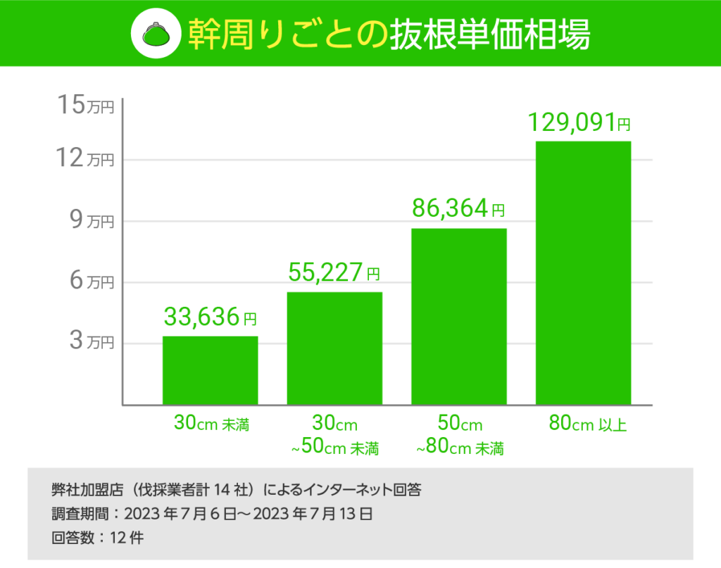 幹回りごとの伐根単価相場