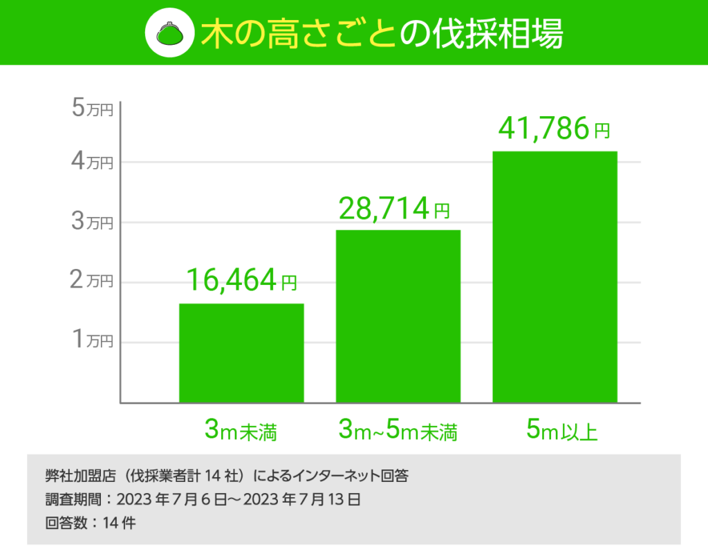 木の高さごとの伐採単価相場