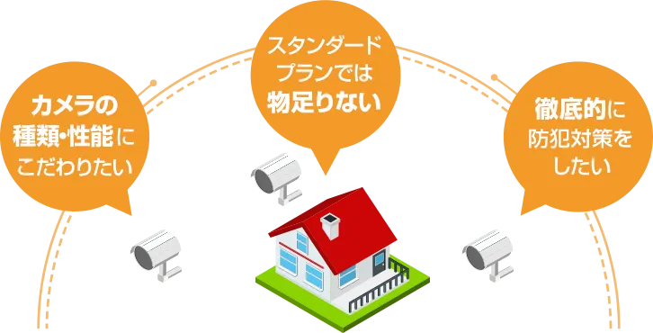 カメラの種類・性能にこだわりたい スタンダードプランでは物足りない 徹底的に防誕対策をしたい
