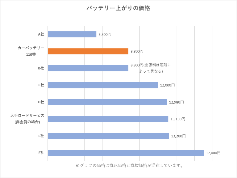 バッテリー上がりは0 5時間でも起きる 反対に何日もかかるケースも カーバッテリー110番