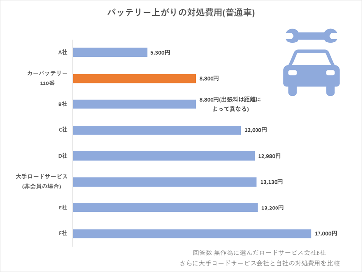 バッテリー上がり後は何をする 車のエンジンを始動させたら走って充電 上がったバッテリーは交換するの 疑問に答えます カーバッテリー110番