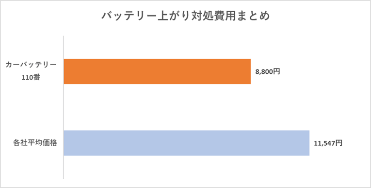 フリードのバッテリー上がりを即刻解決 エンジンがかからない原因と対処法 カーバッテリー110番