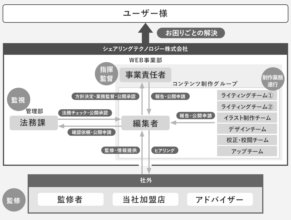 シェアリングテクノロジー株式会社コンテンツ制作体系図