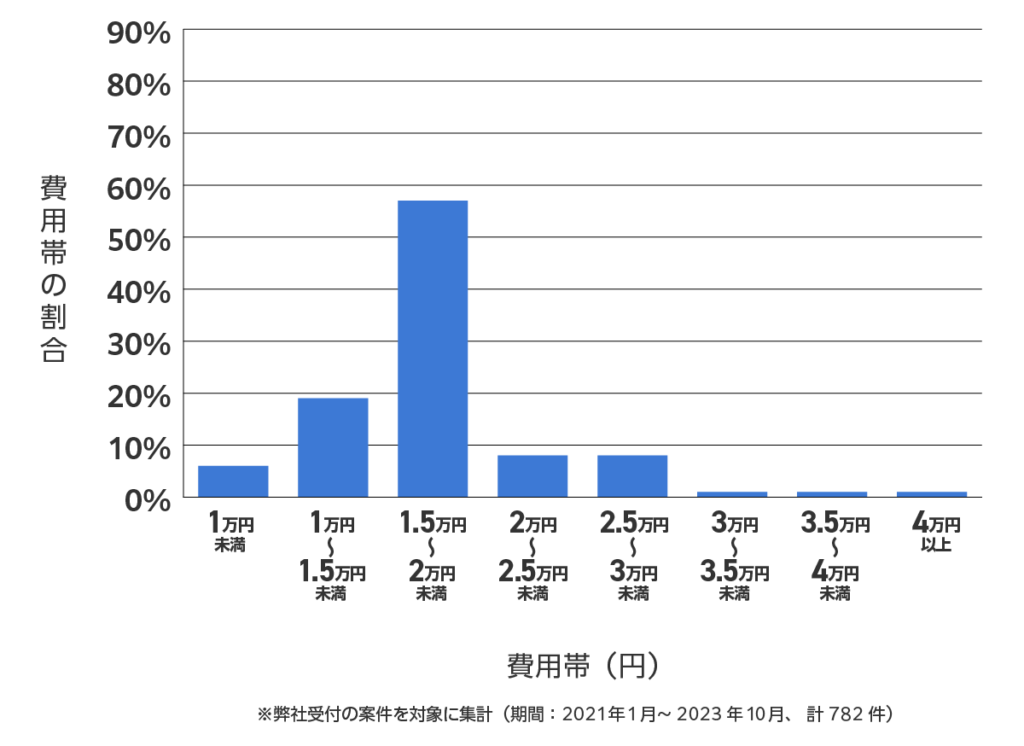 長崎のバッテリー上がり費用相場