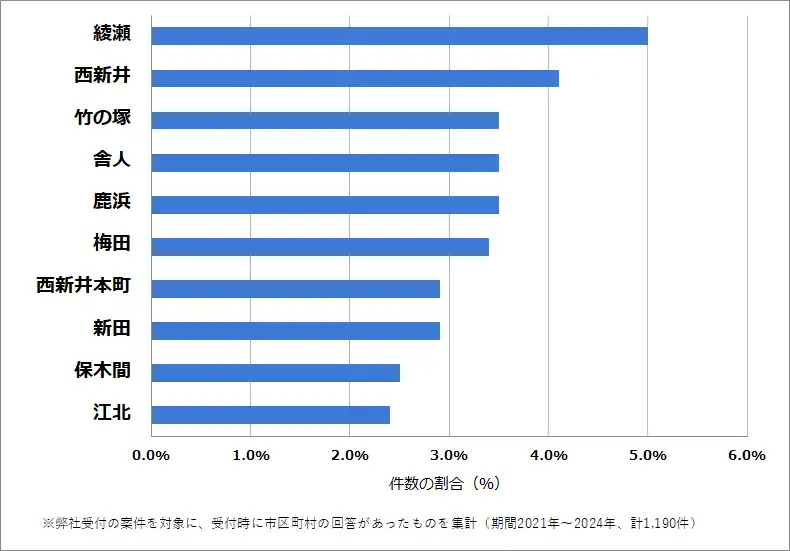 東京都足立区でバッテリー上がりの復旧・交換の相談が多い地域