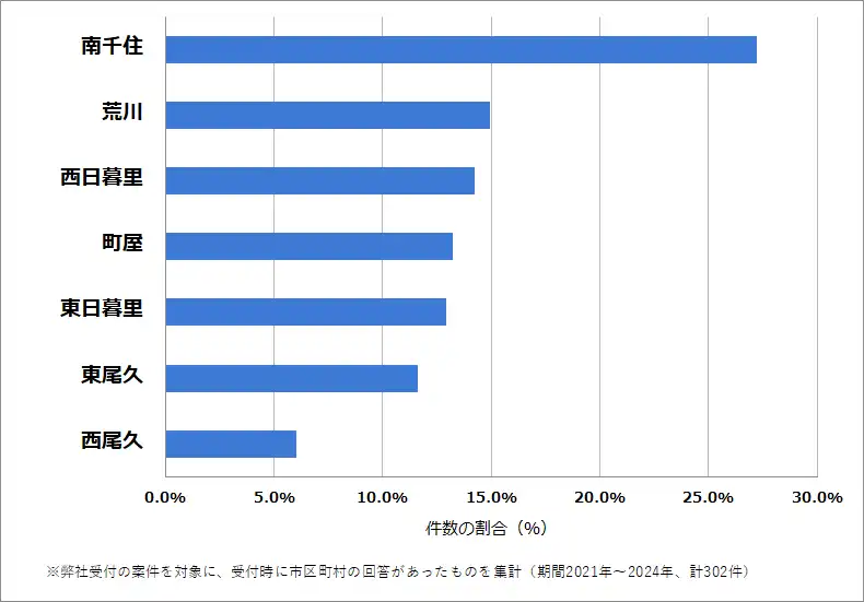東京都荒川区でバッテリー上がりの復旧・交換の相談が多い地域