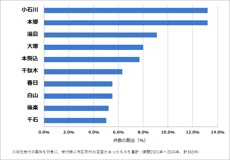 東京都文京区でバッテリー上がりの復旧・交換の相談が多い地域