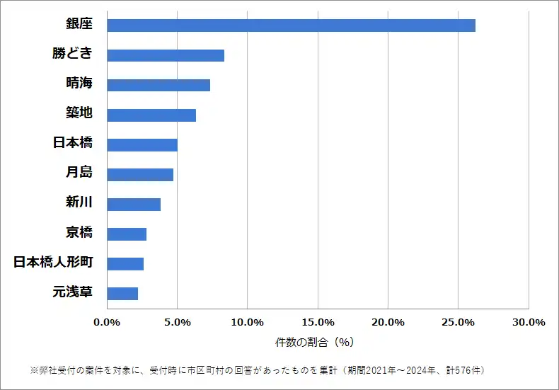東京都中央区でバッテリー上がりの復旧・交換の相談が多い地域