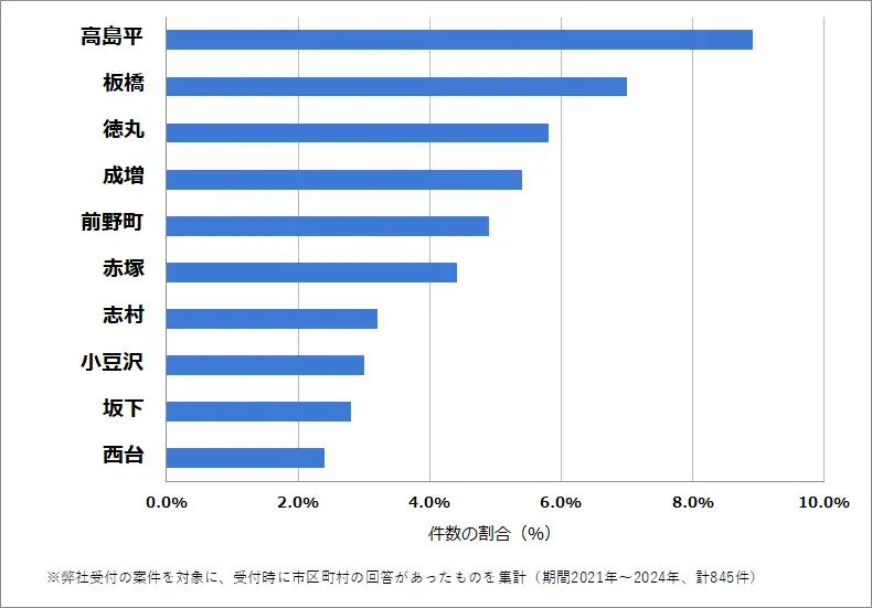 東京都板橋区でバッテリー上がりの復旧・交換の相談が多い地域
