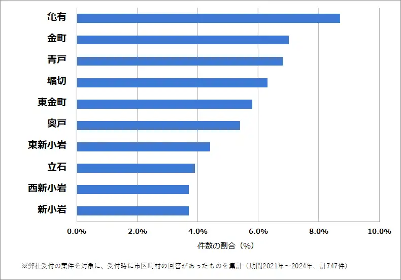 東京都葛飾区でバッテリー上がりの復旧・交換の相談が多い地域