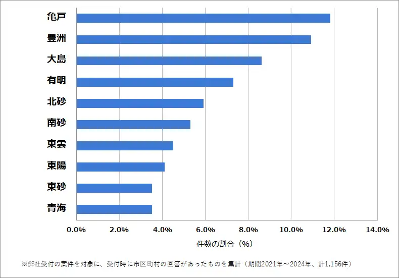 東京都江東区でバッテリー上がりの復旧・交換の相談が多い地域
