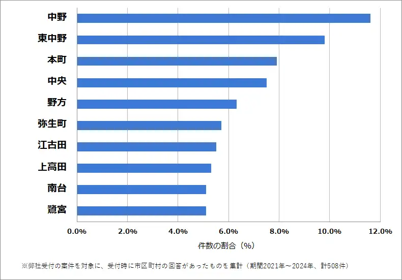 東京都中野区でバッテリー上がりの復旧・交換の相談が多い地域