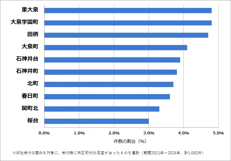 東京都練馬区でバッテリー上がりの復旧・交換の相談が多い地域