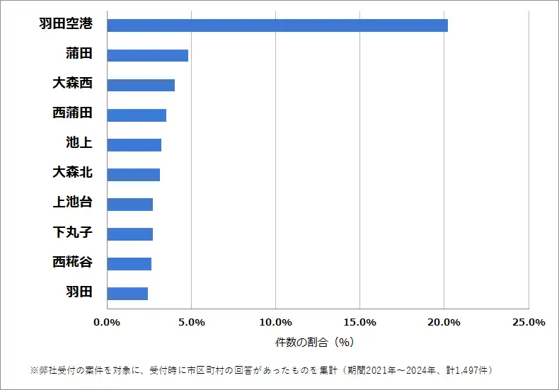 東京都大田区でバッテリー上がりの復旧・交換の相談が多い地域