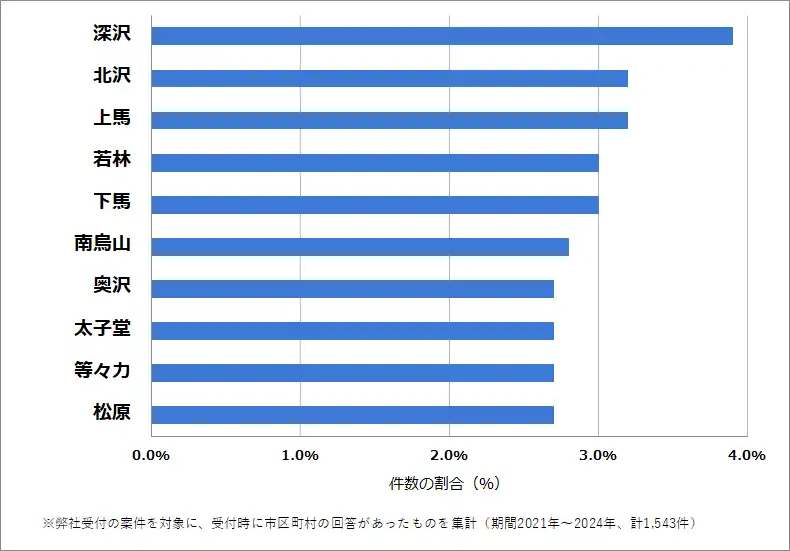 東京都世田谷区でバッテリー上がりの復旧・交換の相談が多い地域