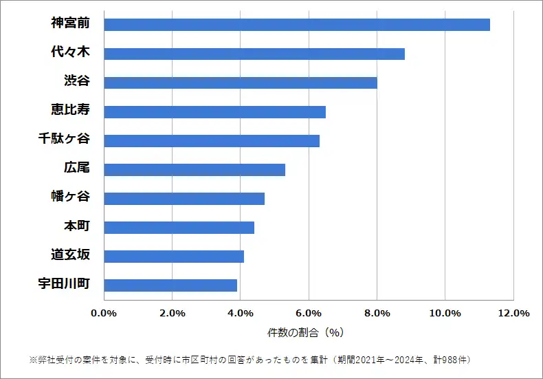 東京都渋谷区でバッテリー上がりの復旧・交換の相談が多い地域