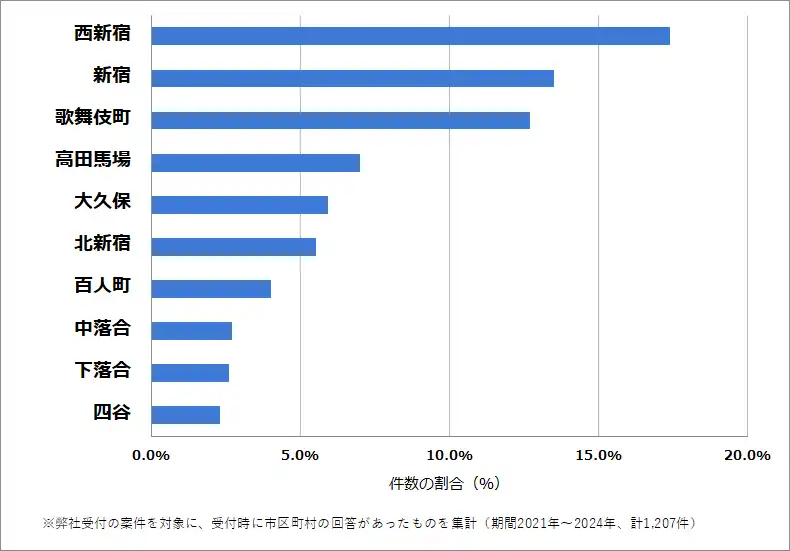 東京都新宿区でバッテリー上がりの復旧・交換の相談が多い地域