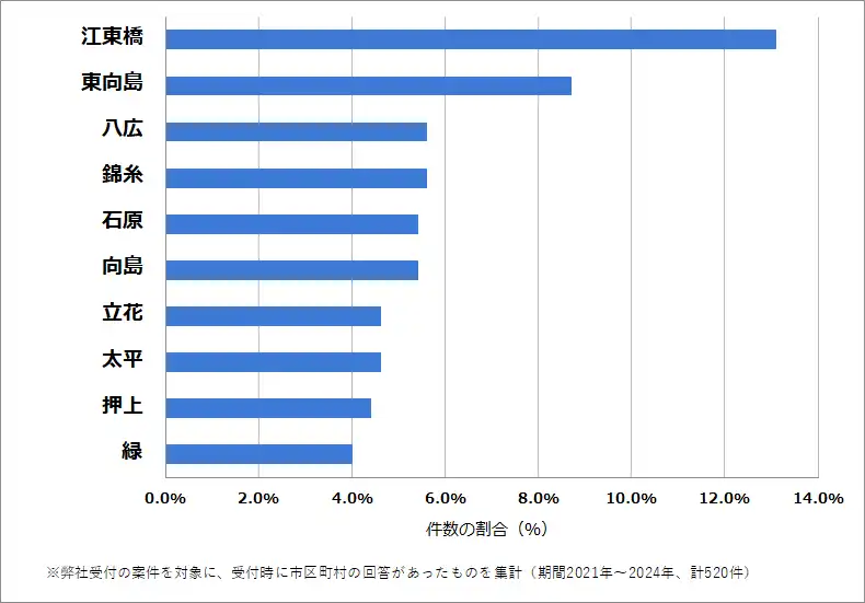 東京都墨田区でバッテリー上がりの復旧・交換の相談が多い地域