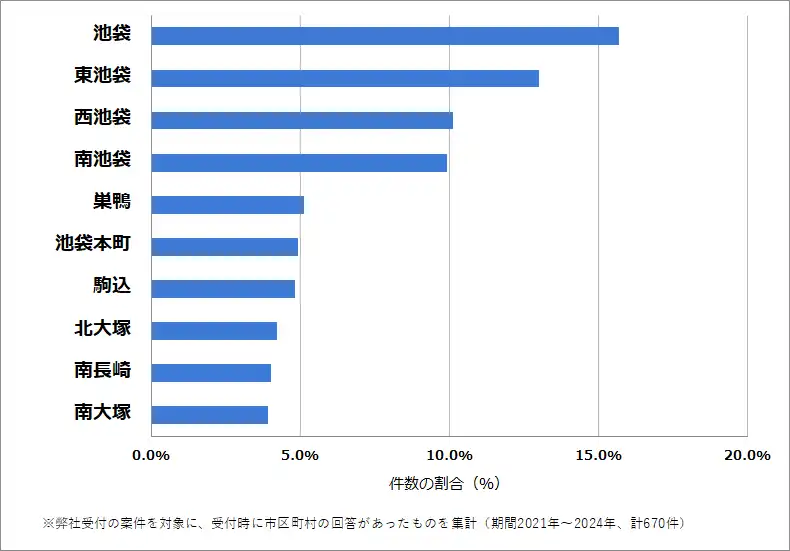 東京都豊島区でバッテリー上がりの復旧・交換の相談が多い地域