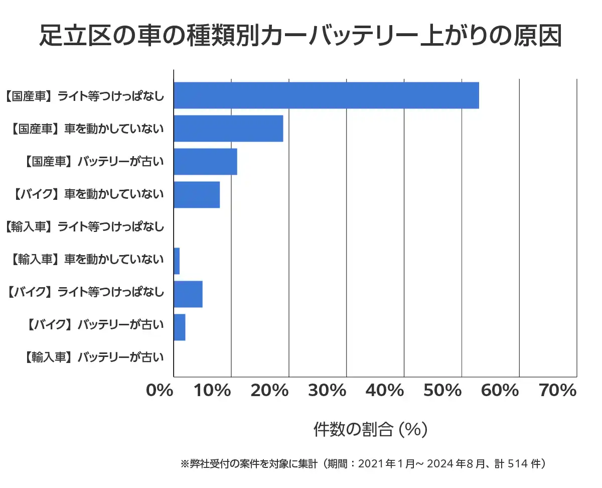 東京都足立区のバッテリー上がりの復旧・交換の相談傾向
