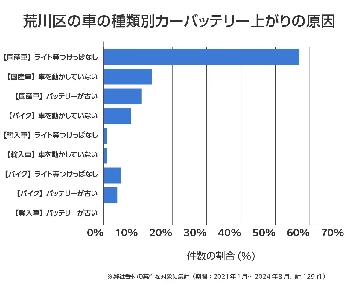 東京都荒川区のバッテリー上がりの復旧・交換の相談傾向