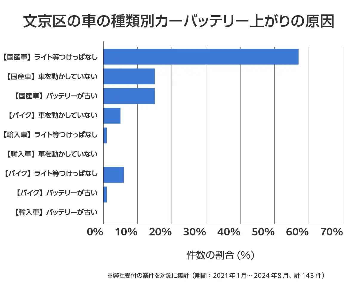東京都文京区のバッテリー上がりの復旧・交換の相談傾向