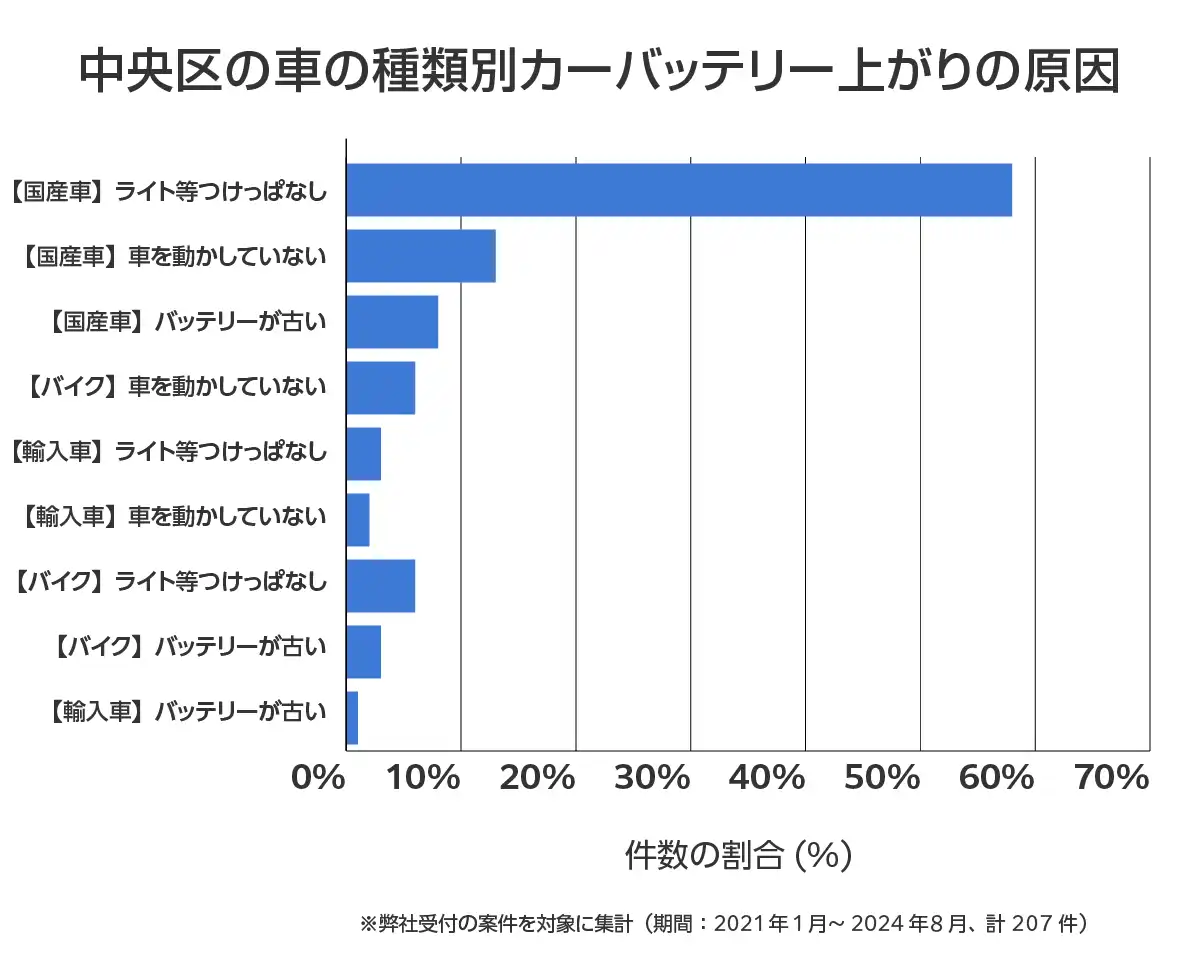 東京都中央区のバッテリー上がりの復旧・交換の相談傾向