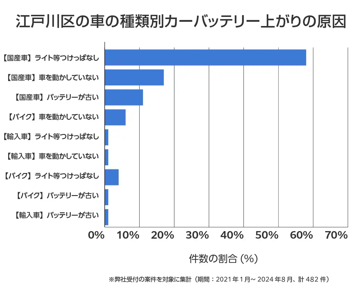 東京都江戸川区のバッテリー上がりの復旧・交換の相談傾向