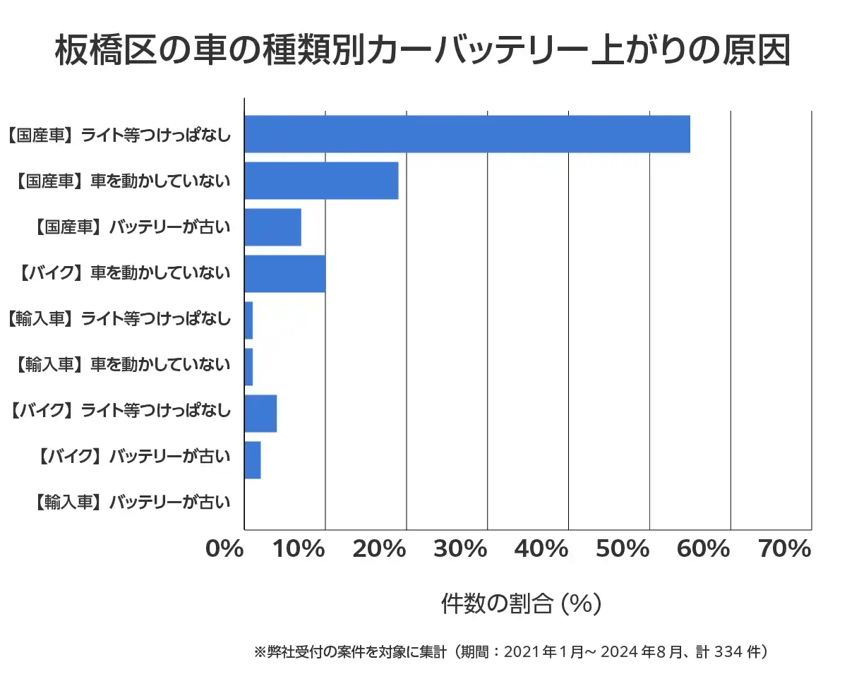 東京都板橋区のバッテリー上がりの復旧・交換の相談傾向
