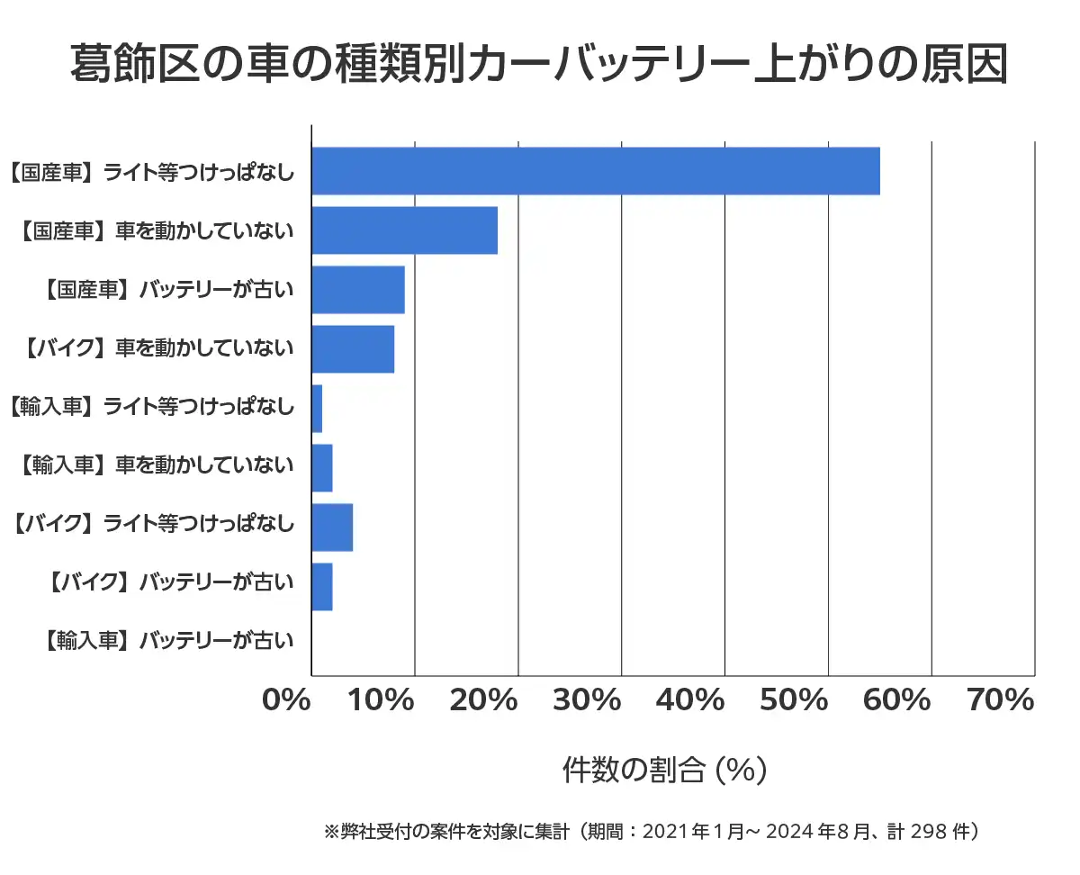 東京都葛飾区のバッテリー上がりの復旧・交換の相談傾向
