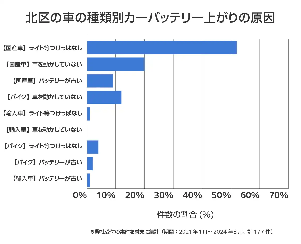 東京都北区のバッテリー上がりの復旧・交換の相談傾向