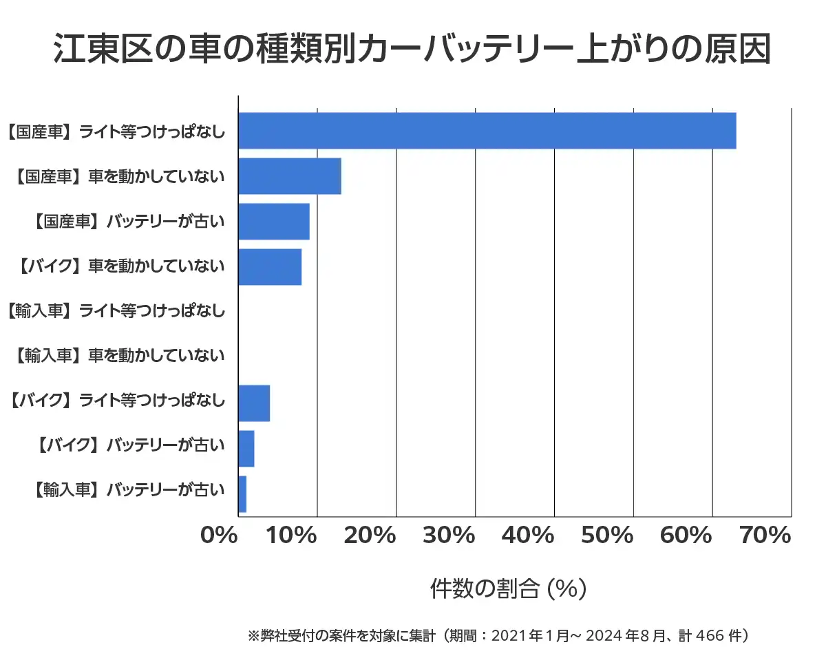 東京都江東区のバッテリー上がりの復旧・交換の相談傾向