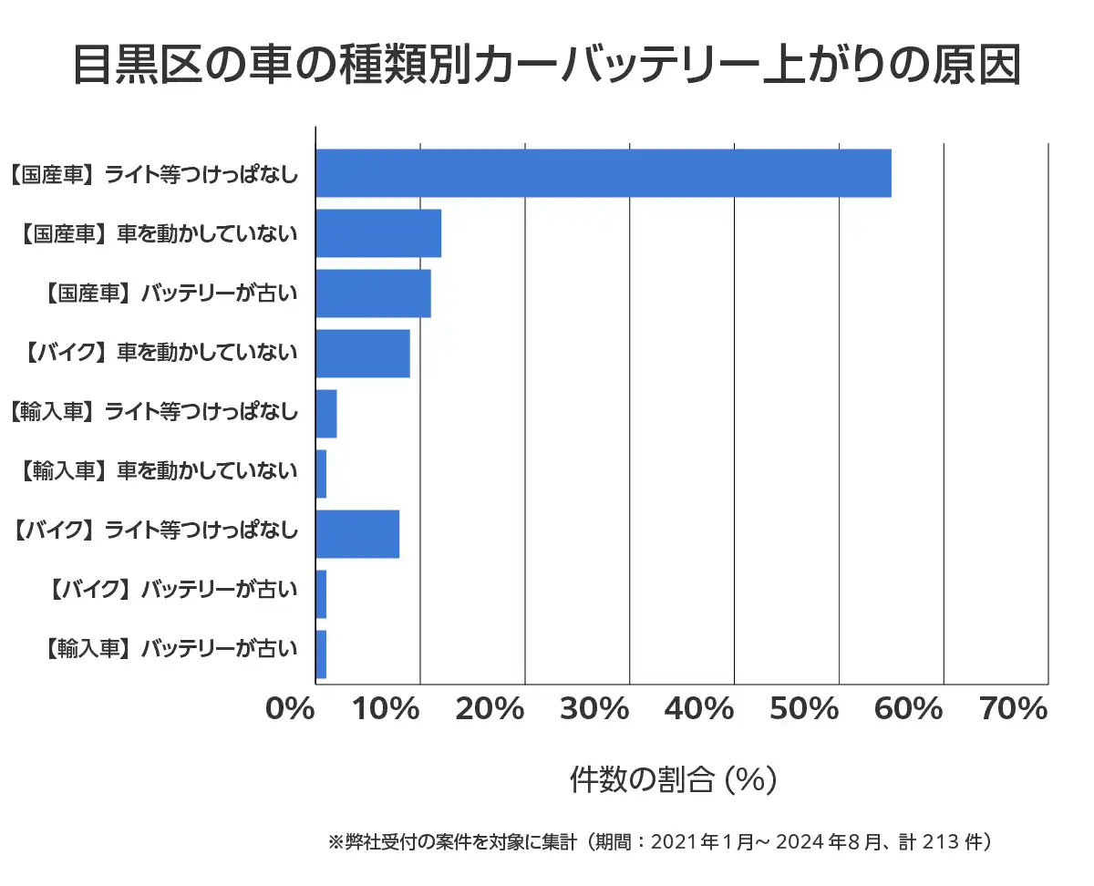 東京都目黒区のバッテリー上がりの復旧・交換の相談傾向