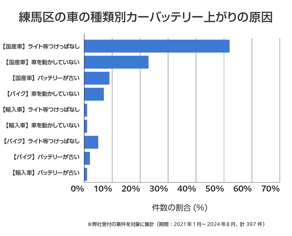 東京都練馬区のバッテリー上がりの復旧・交換の相談傾向