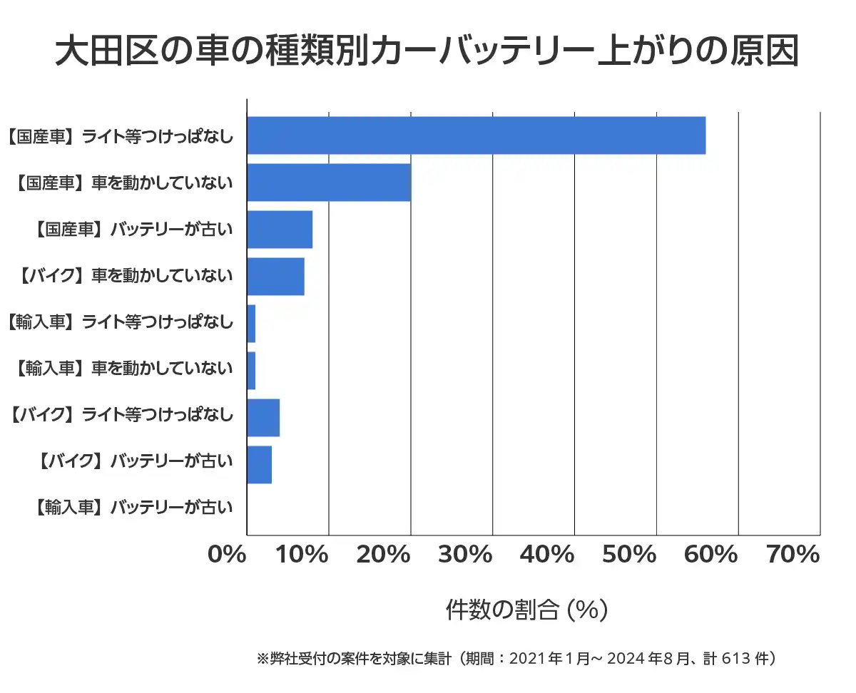 東京都大田区のバッテリー上がりの復旧・交換の相談傾向