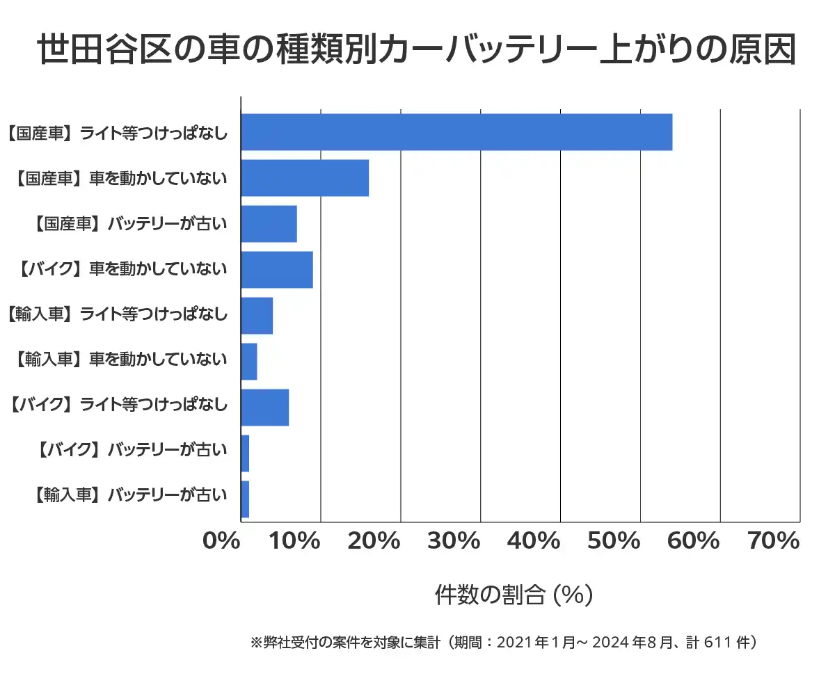 東京都世田谷区のバッテリー上がりの復旧・交換の相談傾向