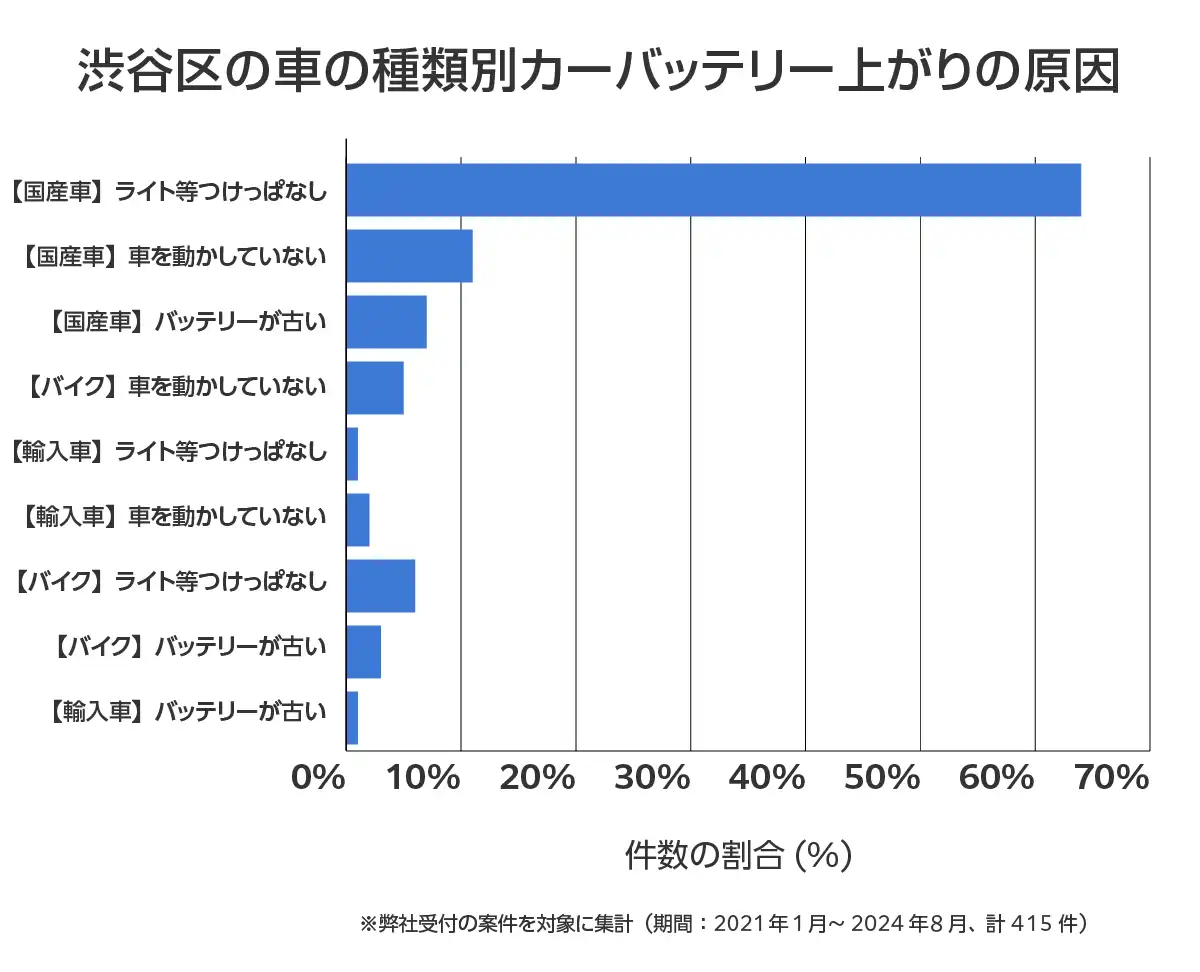 東京都渋谷区のバッテリー上がりの復旧・交換の相談傾向