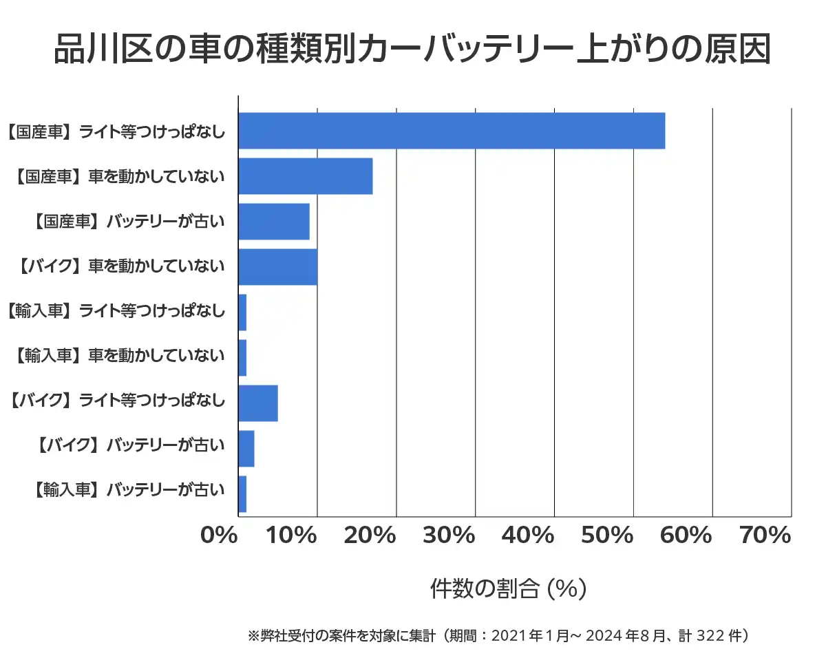 東京都品川区のバッテリー上がりの復旧・交換の相談傾向