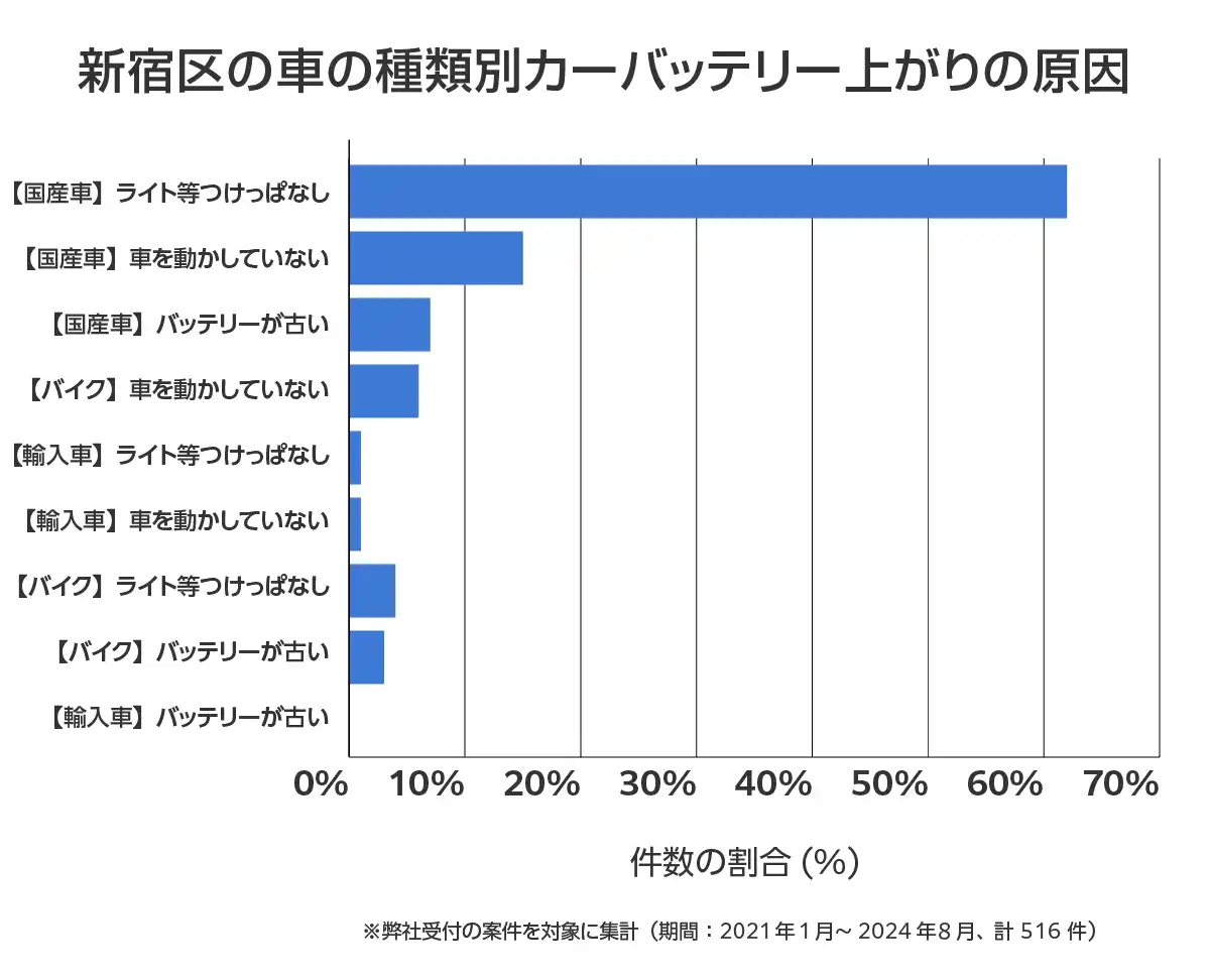 東京都新宿区のバッテリー上がりの復旧・交換の相談傾向