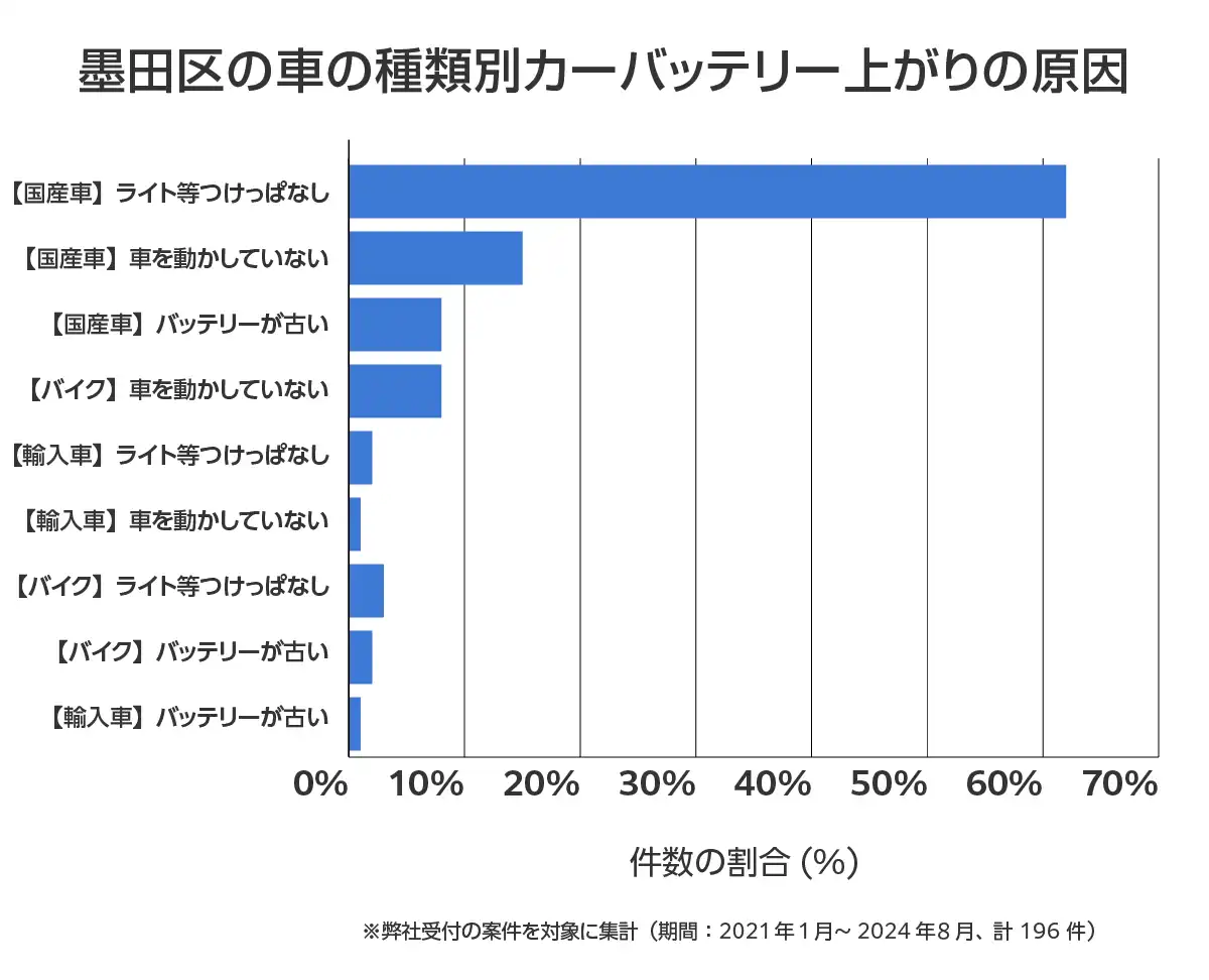 東京都墨田区のバッテリー上がりの復旧・交換の相談傾向