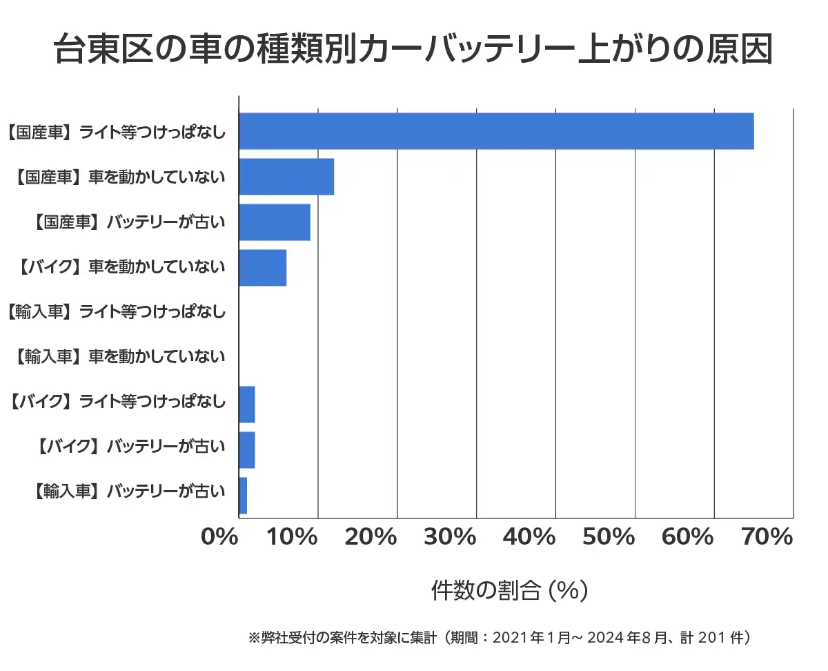 東京都台東区のバッテリー上がりの復旧・交換の相談傾向