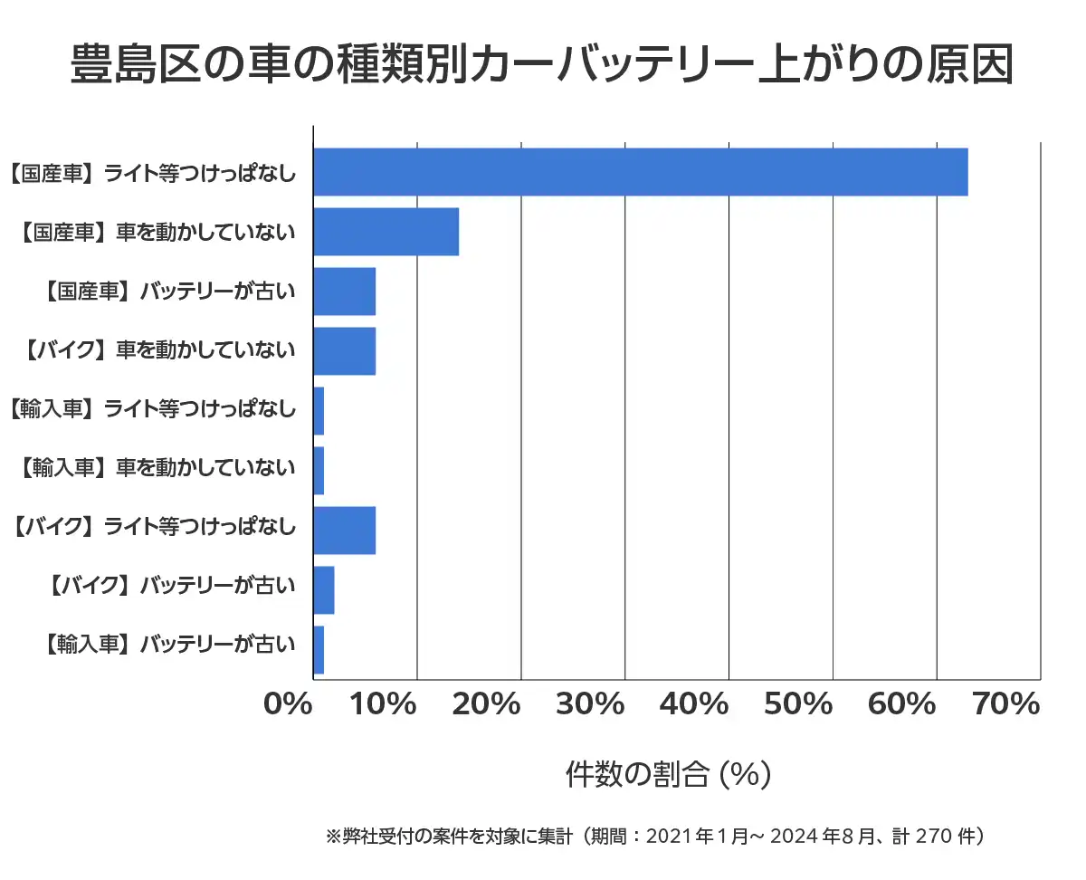 東京都豊島区のバッテリー上がりの復旧・交換の相談傾向