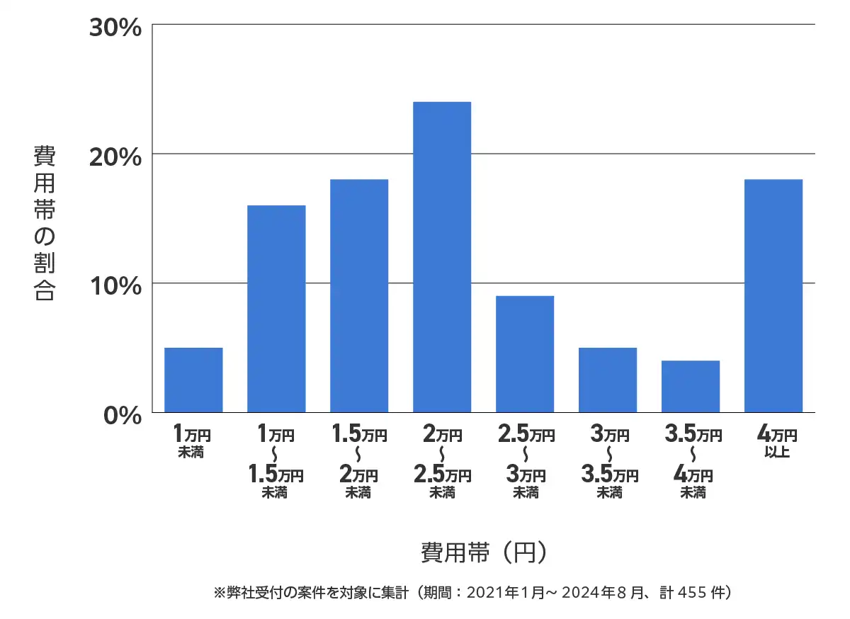 東京都足立区のバッテリー上がりの復旧・交換の費用相場