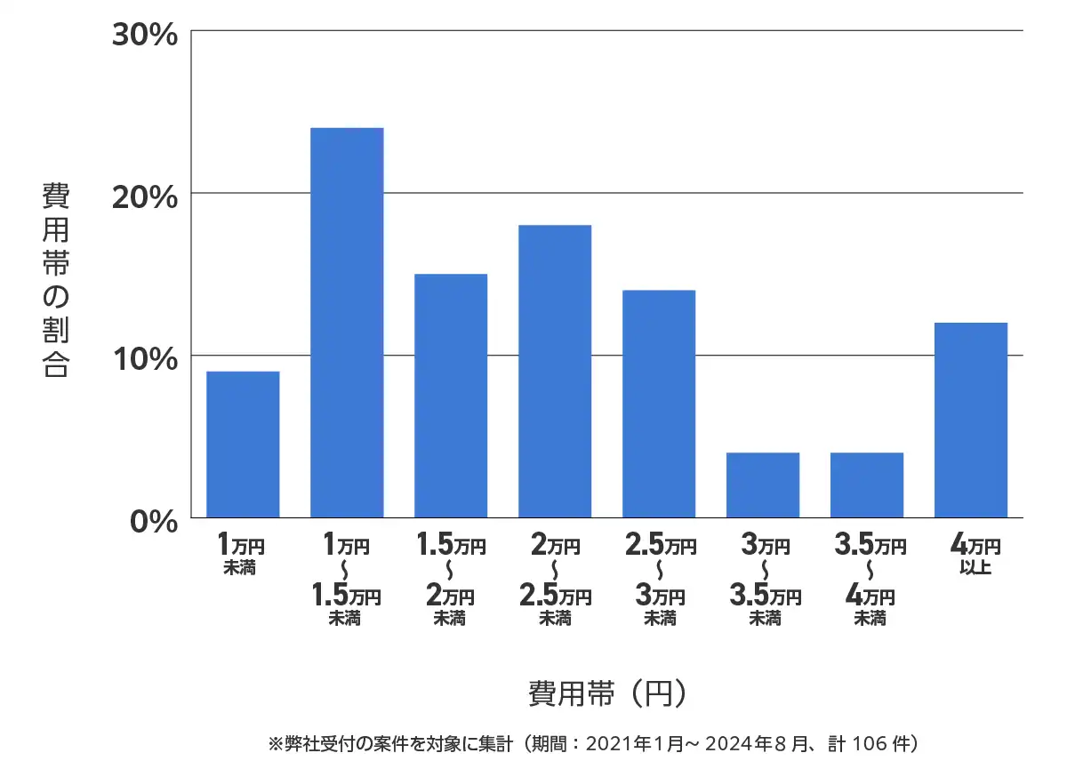 東京都荒川区のバッテリー上がりの復旧・交換の費用相場
